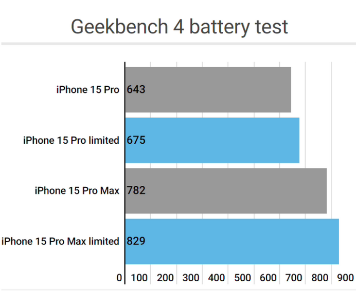 阿城apple维修站iPhone15Pro的ProMotion高刷功能耗电吗