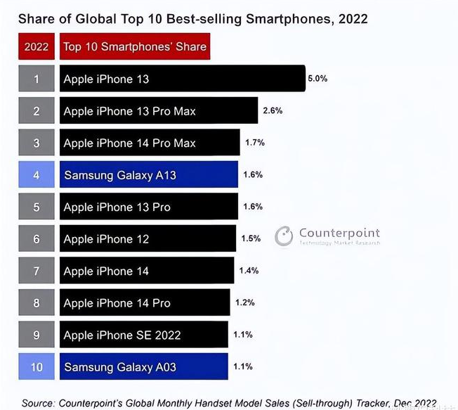 阿城苹果维修分享:为什么iPhone14的销量不如iPhone13? 