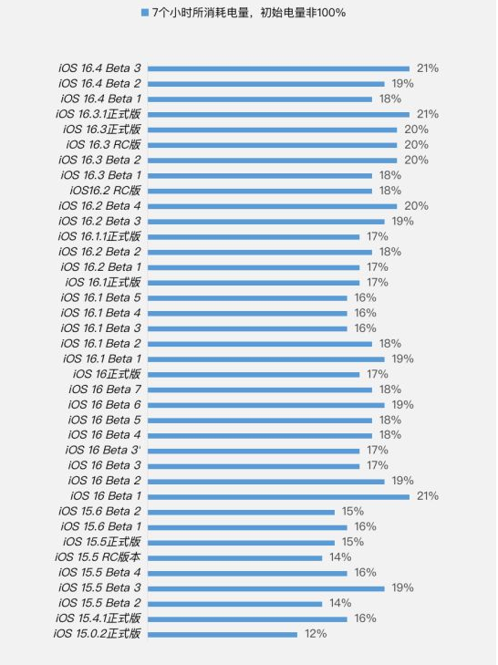 阿城苹果手机维修分享iOS 16.4 Beta 3续航跑分等测试结果汇总 