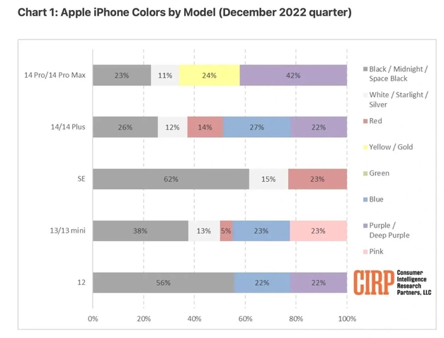 阿城苹果维修网点分享：美国用户最喜欢什么颜色的iPhone 14？ 