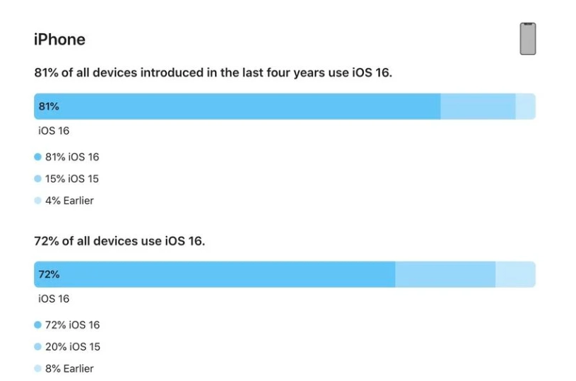 阿城苹果手机维修分享iOS 16 / iPadOS 16 安装率 