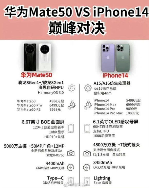 阿城苹果14维修分享iPhone14和华为mate50，应该怎么选 