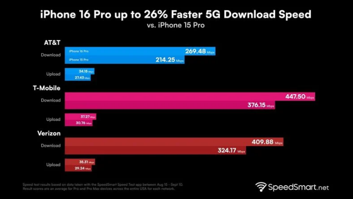 阿城苹果手机维修分享iPhone 16 Pro 系列的 5G 速度 