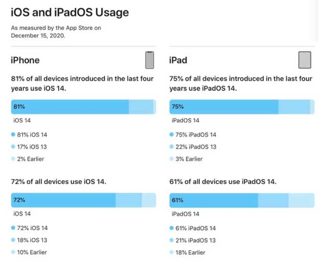 阿城苹果手机维修分享有多少用户更新了 iOS 14 