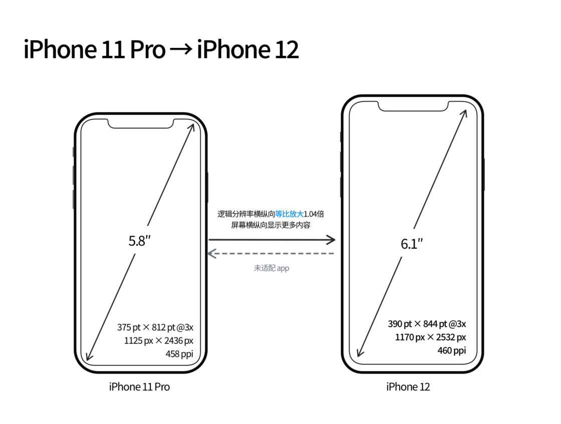 阿城苹果手机维修分享iPhone 12 mini 和 iPhone 12 Pro 的尺寸变化会改变显示内容吗 